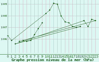 Courbe de la pression atmosphrique pour Ile du Levant (83)