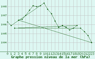 Courbe de la pression atmosphrique pour Hoherodskopf-Vogelsberg