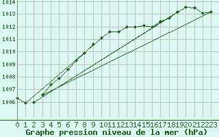 Courbe de la pression atmosphrique pour Boizenburg