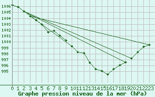 Courbe de la pression atmosphrique pour Waibstadt