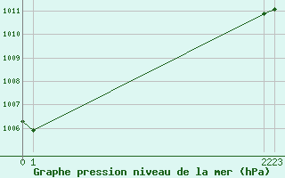 Courbe de la pression atmosphrique pour Coimbra / Cernache