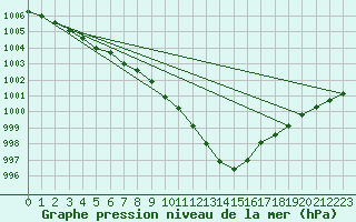 Courbe de la pression atmosphrique pour Pajala