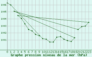 Courbe de la pression atmosphrique pour Kevo