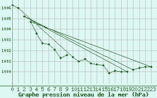 Courbe de la pression atmosphrique pour Guidel (56)