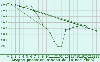 Courbe de la pression atmosphrique pour Bischofshofen