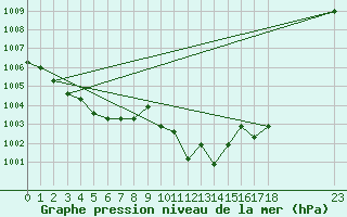 Courbe de la pression atmosphrique pour El Mallol (Esp)