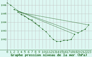 Courbe de la pression atmosphrique pour Vinjeora Ii