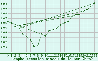 Courbe de la pression atmosphrique pour Pau (64)