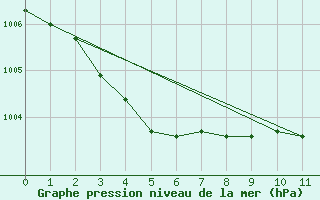 Courbe de la pression atmosphrique pour Akureyri - Krossanesbraut