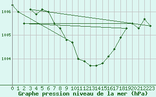 Courbe de la pression atmosphrique pour Nyon-Changins (Sw)