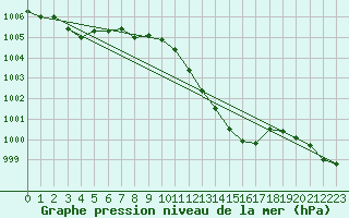 Courbe de la pression atmosphrique pour Thun