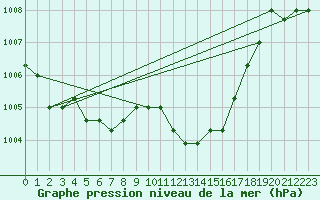 Courbe de la pression atmosphrique pour Agde (34)