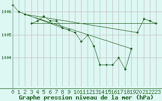 Courbe de la pression atmosphrique pour Deuselbach