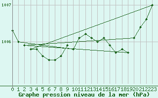 Courbe de la pression atmosphrique pour Hestrud (59)