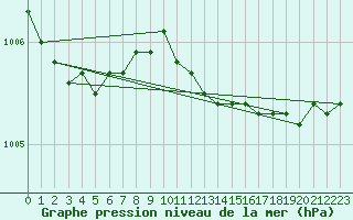 Courbe de la pression atmosphrique pour South Uist Range