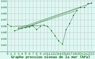 Courbe de la pression atmosphrique pour Kalwang