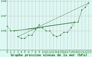 Courbe de la pression atmosphrique pour Michelstadt-Vielbrunn