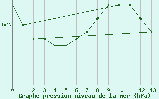 Courbe de la pression atmosphrique pour Elpersbuettel