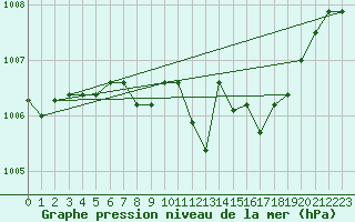 Courbe de la pression atmosphrique pour Aviemore