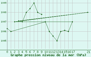 Courbe de la pression atmosphrique pour Malindi