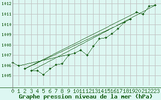 Courbe de la pression atmosphrique pour Fokstua Ii