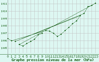 Courbe de la pression atmosphrique pour Bouveret