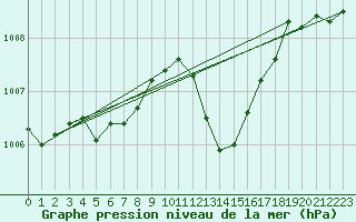 Courbe de la pression atmosphrique pour Ristolas (05)