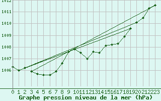 Courbe de la pression atmosphrique pour Saclas (91)