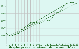Courbe de la pression atmosphrique pour Marina Di Ginosa