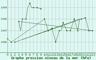 Courbe de la pression atmosphrique pour Bushehr Civ / Afb