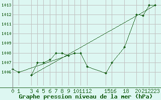 Courbe de la pression atmosphrique pour Ouargla