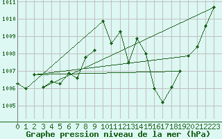 Courbe de la pression atmosphrique pour Motril