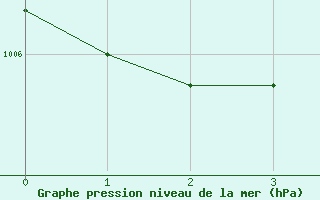 Courbe de la pression atmosphrique pour Elpersbuettel