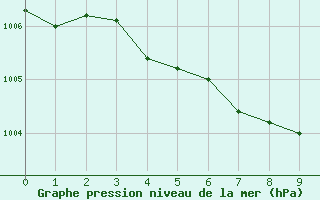 Courbe de la pression atmosphrique pour Turtle Mountain