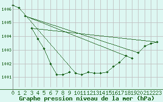 Courbe de la pression atmosphrique pour Rovaniemi Rautatieasema