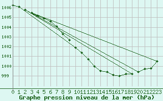 Courbe de la pression atmosphrique pour Kjeller Ap