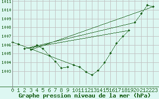 Courbe de la pression atmosphrique pour Oberriet / Kriessern