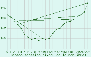 Courbe de la pression atmosphrique pour Izegem (Be)