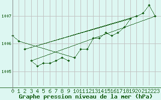 Courbe de la pression atmosphrique pour Magilligan