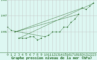 Courbe de la pression atmosphrique pour Bonn-Roleber