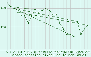 Courbe de la pression atmosphrique pour Brignogan (29)