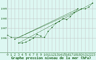 Courbe de la pression atmosphrique pour Mejrup