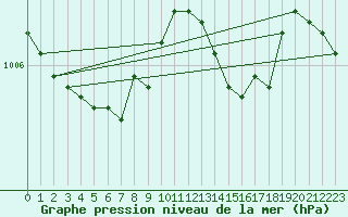 Courbe de la pression atmosphrique pour La Beaume (05)