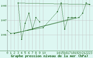 Courbe de la pression atmosphrique pour Meyrignac-l