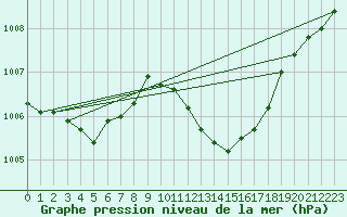 Courbe de la pression atmosphrique pour La Beaume (05)