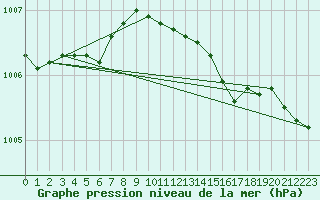 Courbe de la pression atmosphrique pour List / Sylt