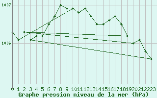 Courbe de la pression atmosphrique pour Aberdaron