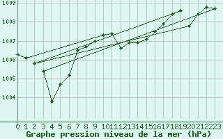 Courbe de la pression atmosphrique pour Cap Pertusato (2A)