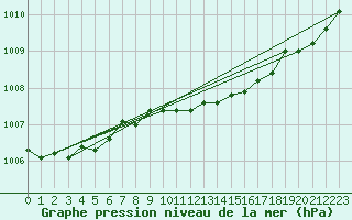 Courbe de la pression atmosphrique pour Valognes (50)