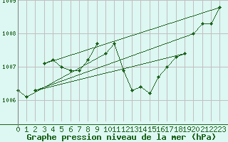 Courbe de la pression atmosphrique pour Boulc (26)